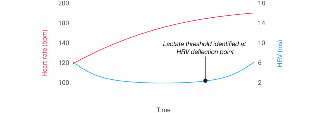 Graafik, millel on kujutatud sportlase maksimaalse pulsisageduse 90% laktaadil&auml;vi.